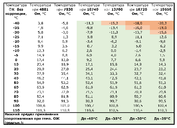 ДТОЖ BVY с обманкой, таблица применения.png